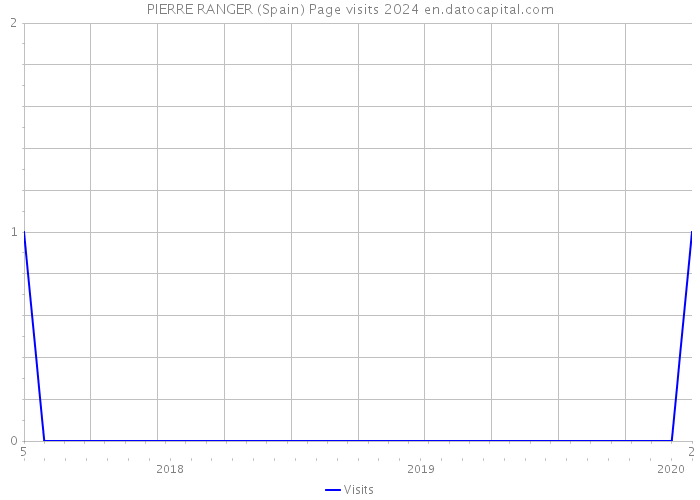 PIERRE RANGER (Spain) Page visits 2024 