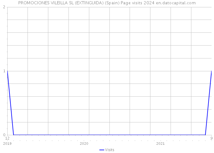 PROMOCIONES VILEILLA SL (EXTINGUIDA) (Spain) Page visits 2024 