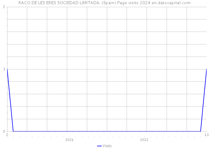 RACO DE LES ERES SOCIEDAD LIMITADA. (Spain) Page visits 2024 