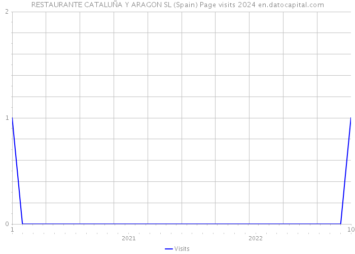 RESTAURANTE CATALUÑA Y ARAGON SL (Spain) Page visits 2024 