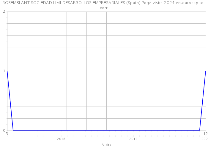 ROSEMBLANT SOCIEDAD LIMI DESARROLLOS EMPRESARIALES (Spain) Page visits 2024 