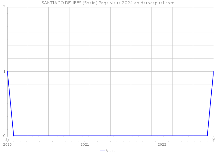 SANTIAGO DELIBES (Spain) Page visits 2024 