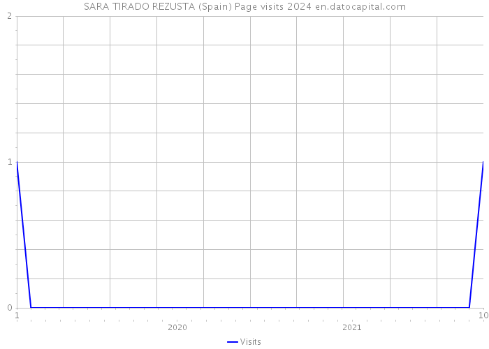 SARA TIRADO REZUSTA (Spain) Page visits 2024 
