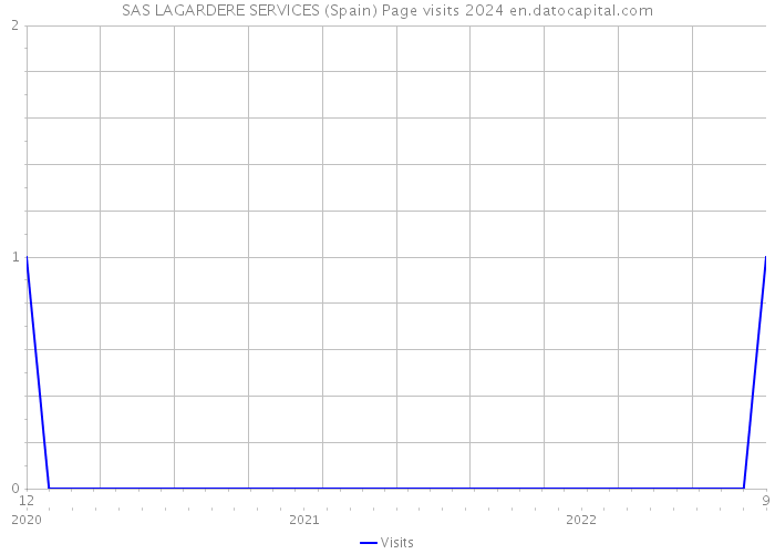 SAS LAGARDERE SERVICES (Spain) Page visits 2024 
