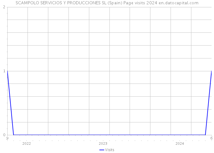 SCAMPOLO SERVICIOS Y PRODUCCIONES SL (Spain) Page visits 2024 