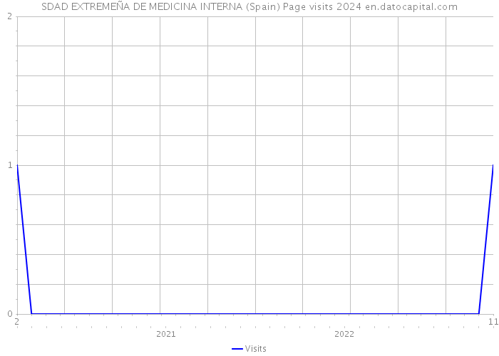 SDAD EXTREMEÑA DE MEDICINA INTERNA (Spain) Page visits 2024 
