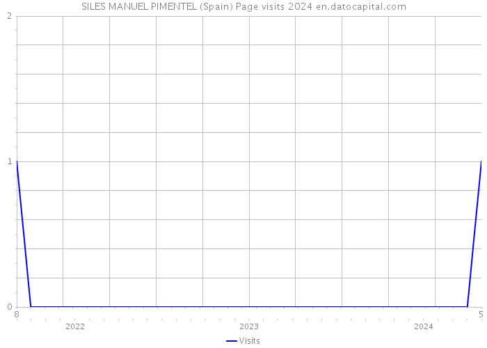 SILES MANUEL PIMENTEL (Spain) Page visits 2024 