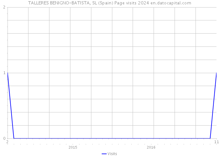 TALLERES BENIGNO-BATISTA, SL (Spain) Page visits 2024 