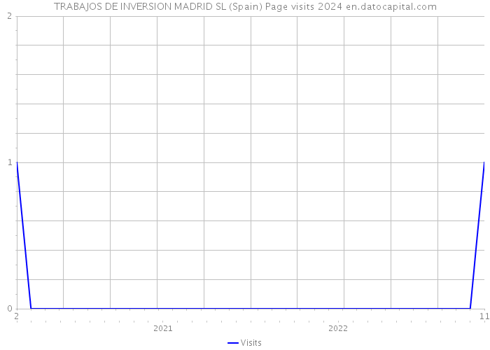 TRABAJOS DE INVERSION MADRID SL (Spain) Page visits 2024 