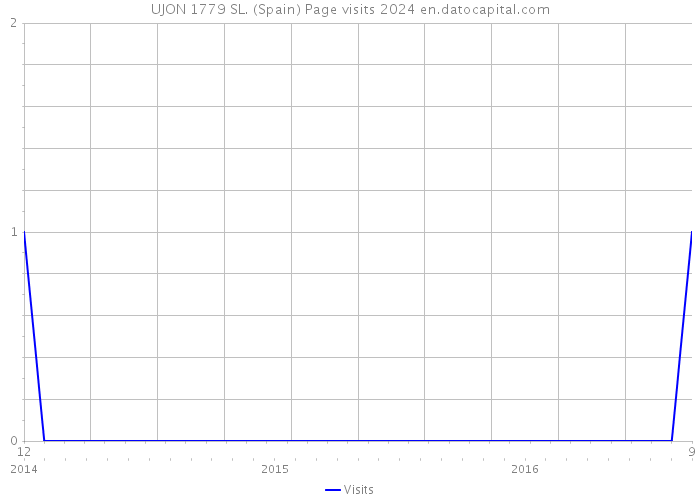 UJON 1779 SL. (Spain) Page visits 2024 