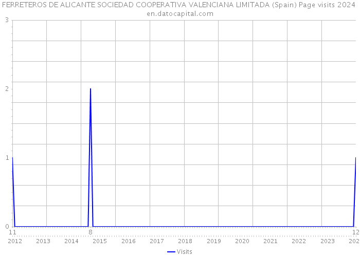 FERRETEROS DE ALICANTE SOCIEDAD COOPERATIVA VALENCIANA LIMITADA (Spain) Page visits 2024 