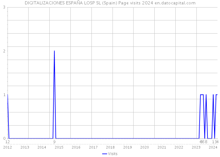 DIGITALIZACIONES ESPAÑA LOSP SL (Spain) Page visits 2024 