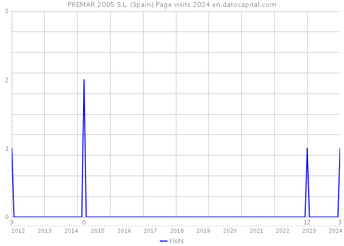 PREMAR 2005 S.L. (Spain) Page visits 2024 