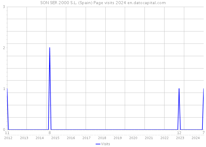 SON SER 2000 S.L. (Spain) Page visits 2024 