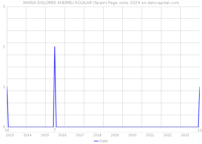 MARIA DOLORES ANDREU AGUILAR (Spain) Page visits 2024 