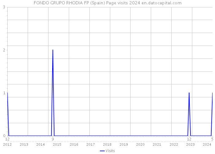 FONDO GRUPO RHODIA FP (Spain) Page visits 2024 