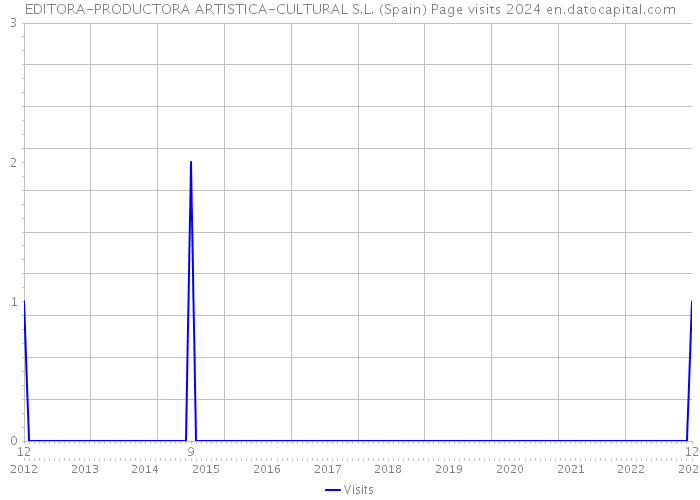 EDITORA-PRODUCTORA ARTISTICA-CULTURAL S.L. (Spain) Page visits 2024 