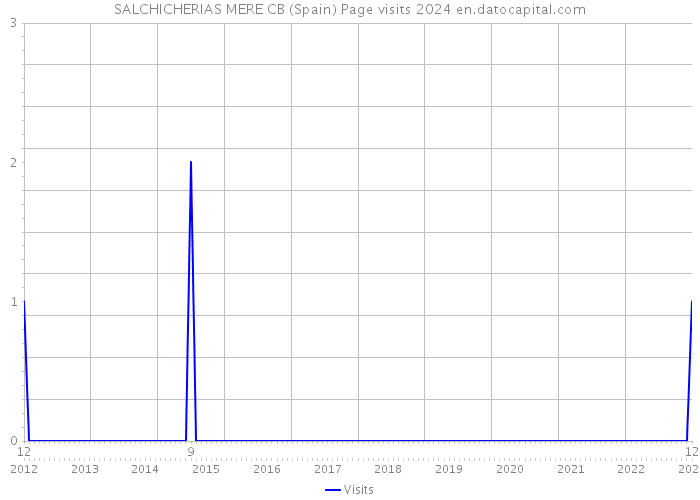SALCHICHERIAS MERE CB (Spain) Page visits 2024 