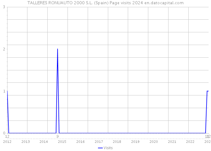 TALLERES RONUAUTO 2000 S.L. (Spain) Page visits 2024 