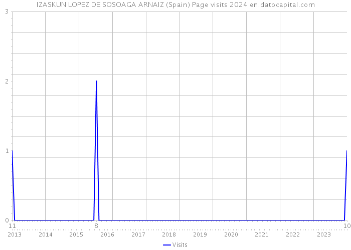 IZASKUN LOPEZ DE SOSOAGA ARNAIZ (Spain) Page visits 2024 
