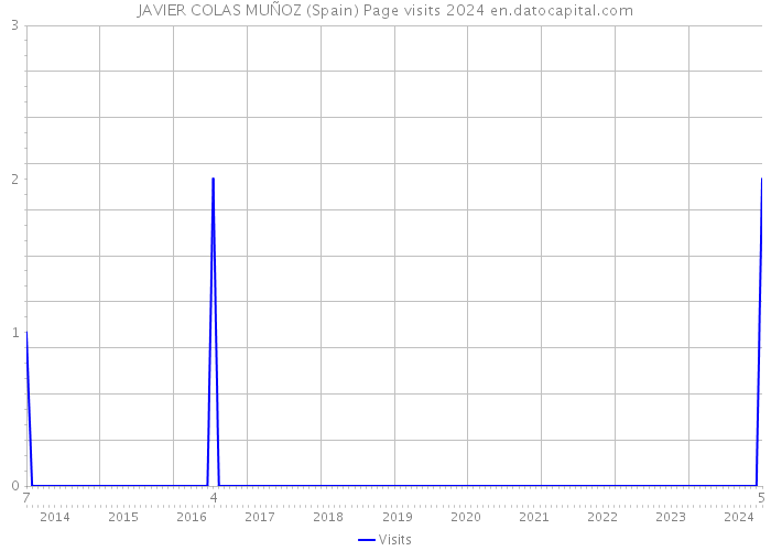 JAVIER COLAS MUÑOZ (Spain) Page visits 2024 