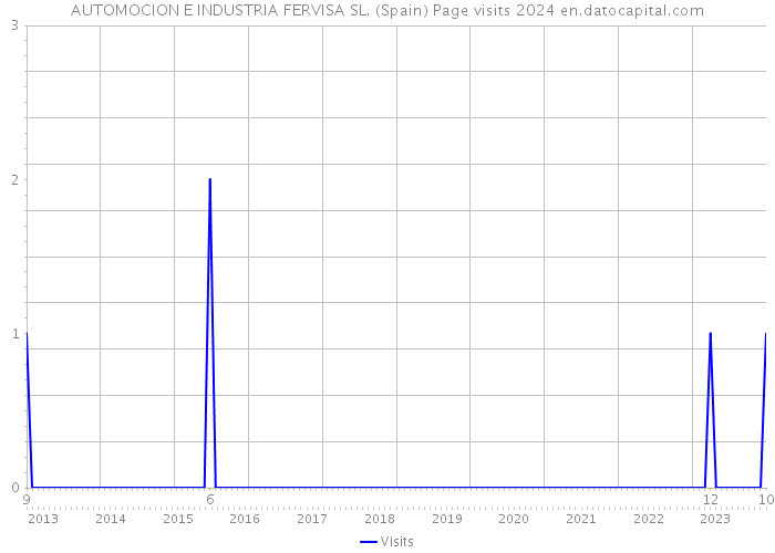 AUTOMOCION E INDUSTRIA FERVISA SL. (Spain) Page visits 2024 