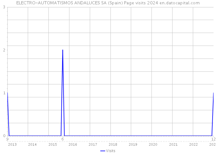 ELECTRO-AUTOMATISMOS ANDALUCES SA (Spain) Page visits 2024 