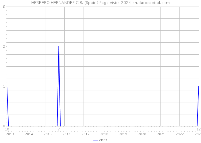 HERRERO HERNANDEZ C.B. (Spain) Page visits 2024 