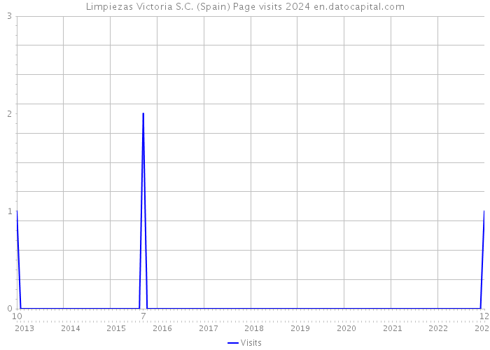 Limpiezas Victoria S.C. (Spain) Page visits 2024 