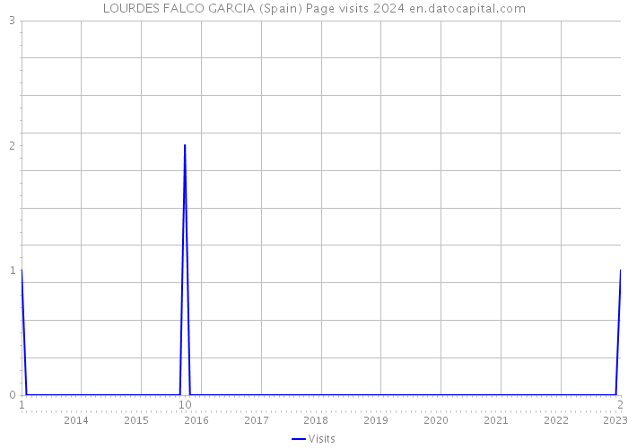 LOURDES FALCO GARCIA (Spain) Page visits 2024 