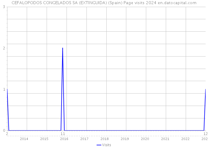 CEFALOPODOS CONGELADOS SA (EXTINGUIDA) (Spain) Page visits 2024 
