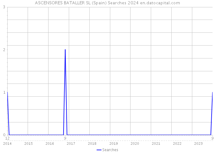 ASCENSORES BATALLER SL (Spain) Searches 2024 