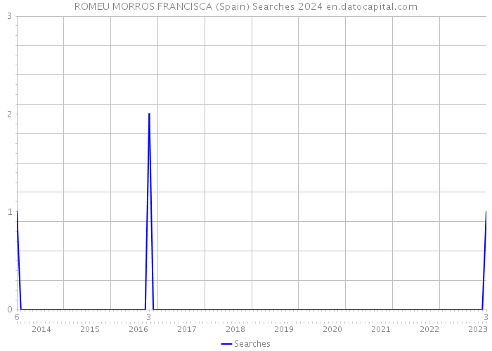 ROMEU MORROS FRANCISCA (Spain) Searches 2024 