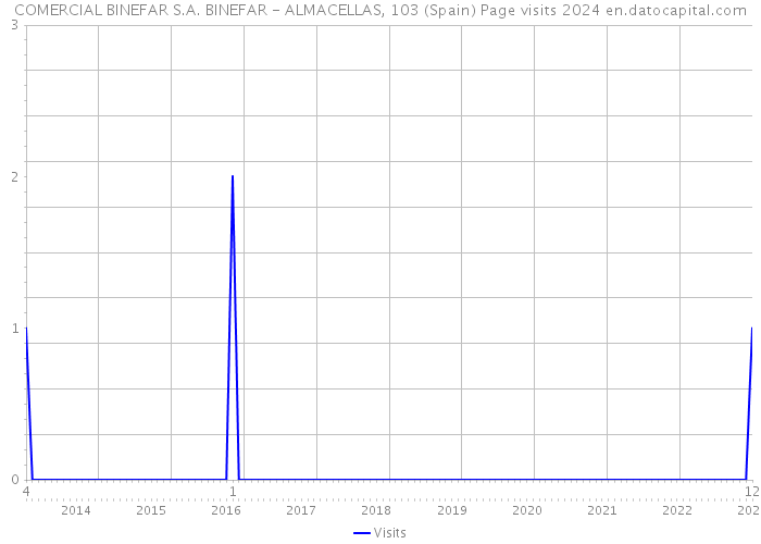 COMERCIAL BINEFAR S.A. BINEFAR - ALMACELLAS, 103 (Spain) Page visits 2024 