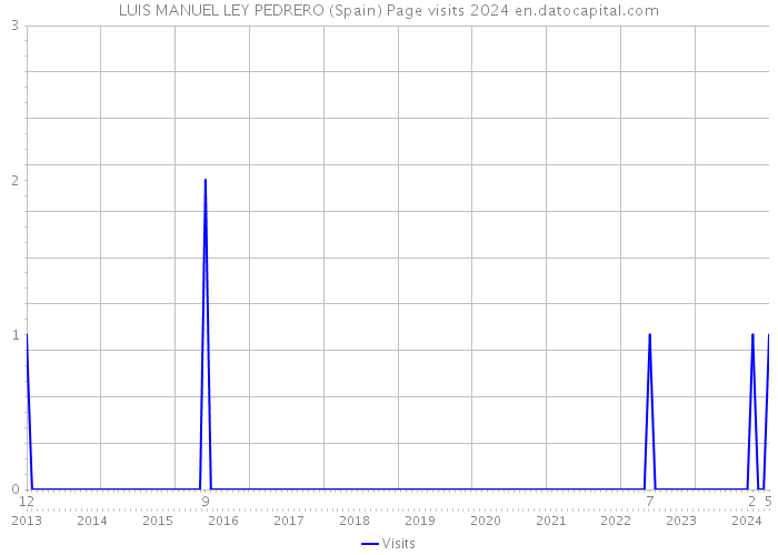LUIS MANUEL LEY PEDRERO (Spain) Page visits 2024 