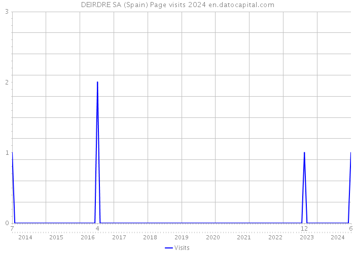 DEIRDRE SA (Spain) Page visits 2024 