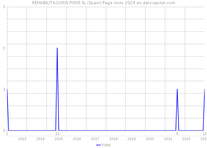 REHABILITACIONS PONS SL (Spain) Page visits 2024 