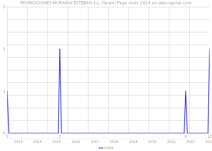 PROMOCIONES MORAIRA ESTEBAN S.L. (Spain) Page visits 2024 