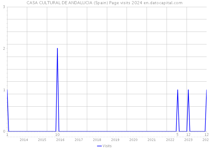 CASA CULTURAL DE ANDALUCIA (Spain) Page visits 2024 