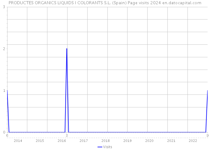 PRODUCTES ORGANICS LIQUIDS I COLORANTS S.L. (Spain) Page visits 2024 