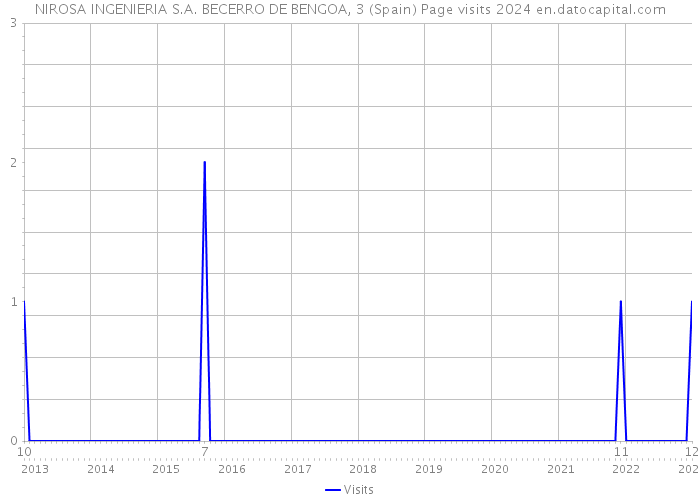 NIROSA INGENIERIA S.A. BECERRO DE BENGOA, 3 (Spain) Page visits 2024 