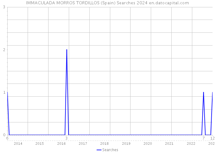 IMMACULADA MORROS TORDILLOS (Spain) Searches 2024 