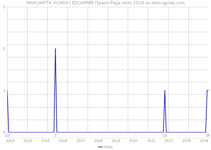 MARGARITA VIGARAY ESCARRER (Spain) Page visits 2024 