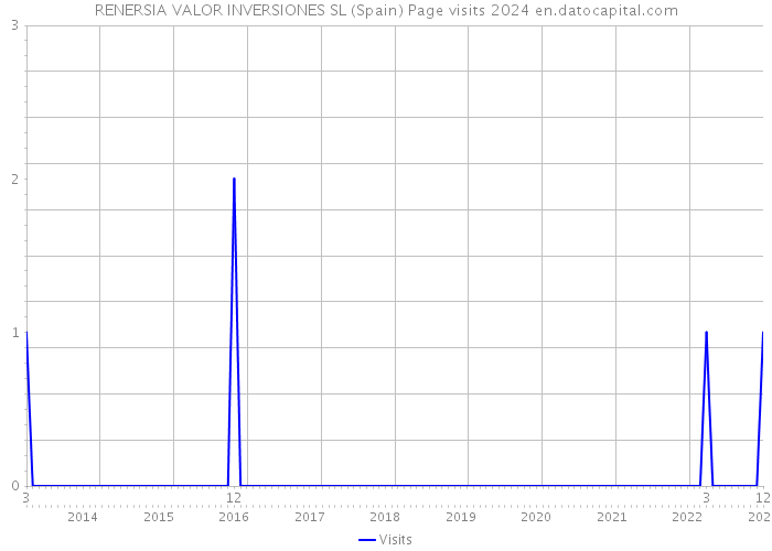 RENERSIA VALOR INVERSIONES SL (Spain) Page visits 2024 