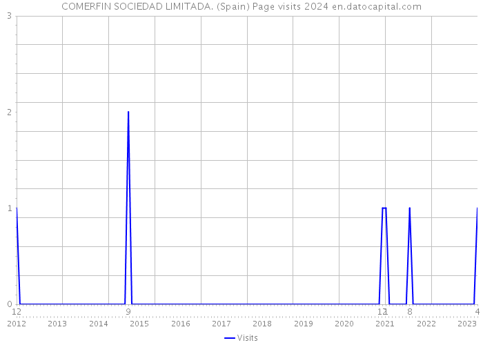 COMERFIN SOCIEDAD LIMITADA. (Spain) Page visits 2024 