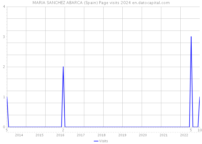 MARIA SANCHEZ ABARCA (Spain) Page visits 2024 