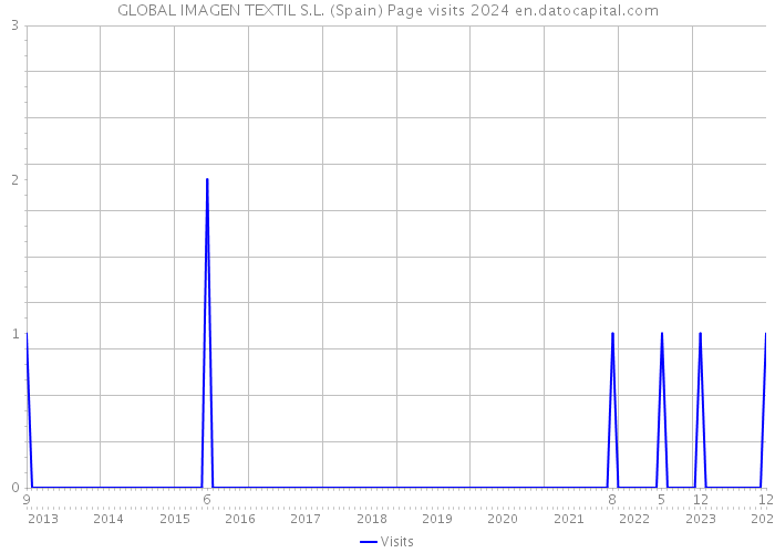 GLOBAL IMAGEN TEXTIL S.L. (Spain) Page visits 2024 