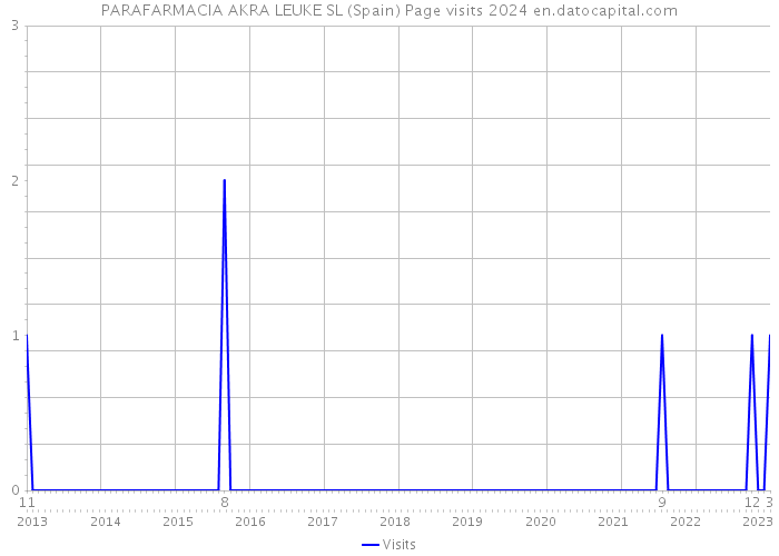 PARAFARMACIA AKRA LEUKE SL (Spain) Page visits 2024 