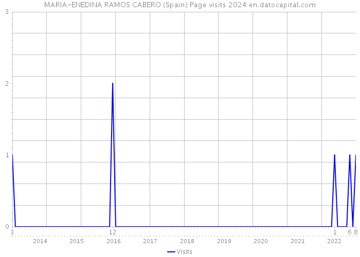 MARIA-ENEDINA RAMOS CABERO (Spain) Page visits 2024 