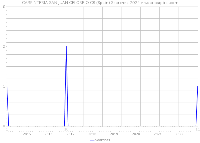 CARPINTERIA SAN JUAN CELORRIO CB (Spain) Searches 2024 